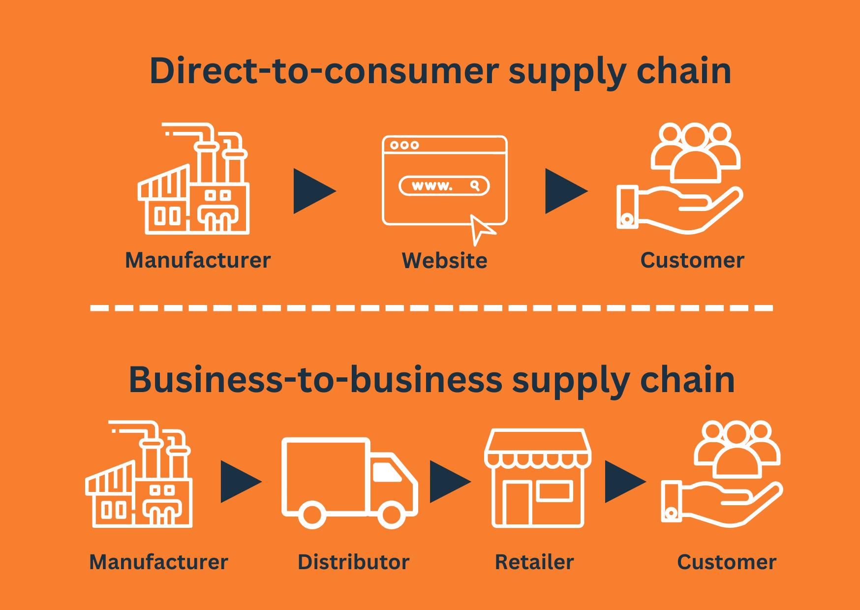 D2C Supply Chain